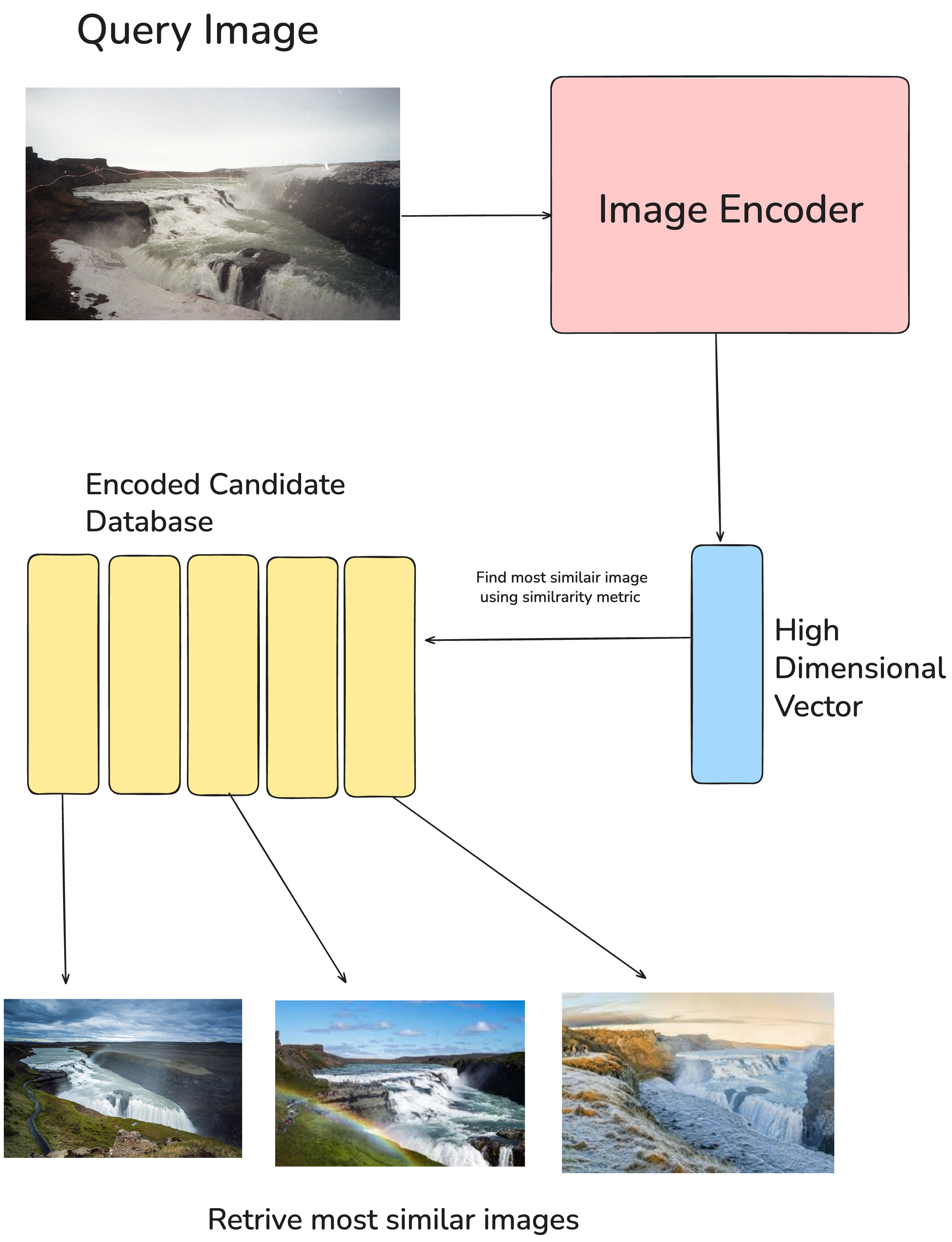 Image retrieval diagram